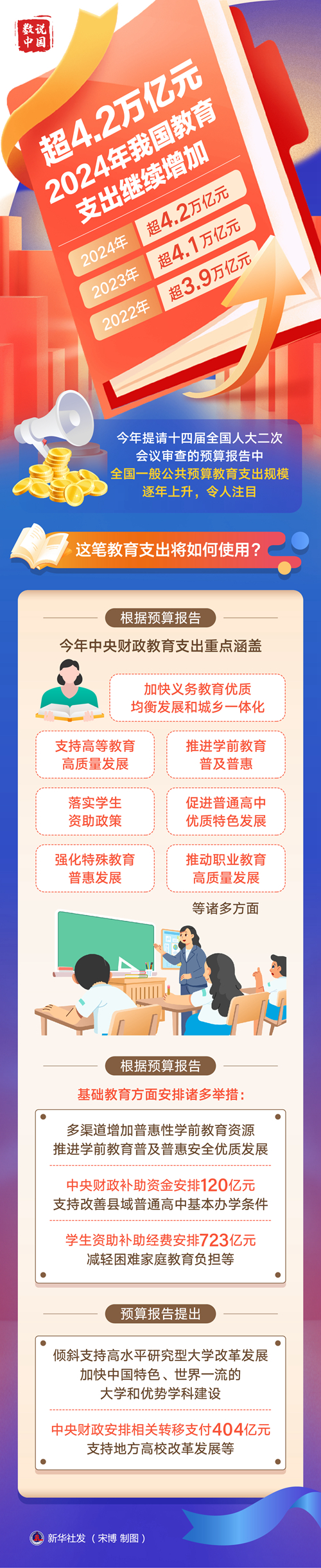 超4.2萬億元！2024年我國(guó)教育支出繼續(xù)增加