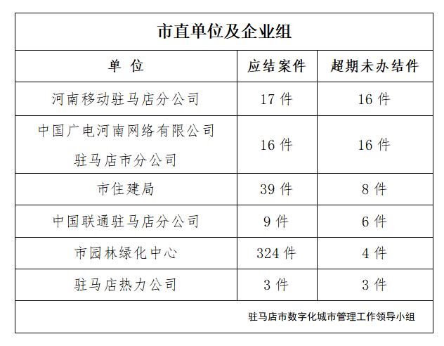 駐馬店市數字化城市管理案件辦理后進單位周通報