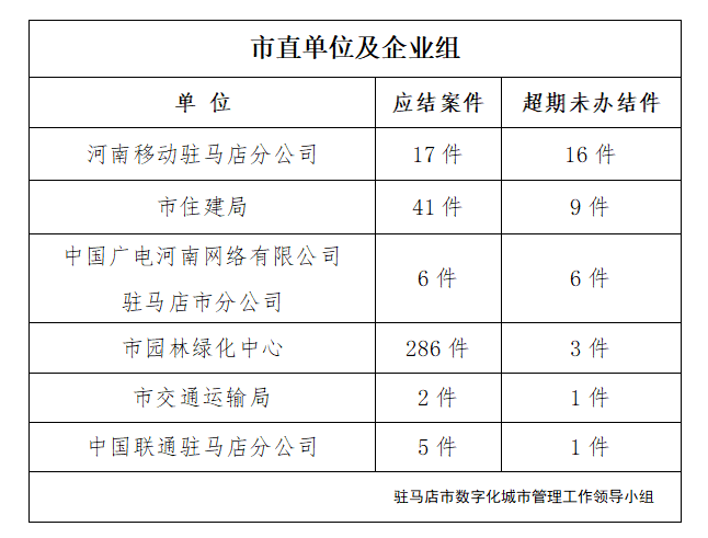 駐馬店市數(shù)字化城市管理案件辦理后進單位周通報