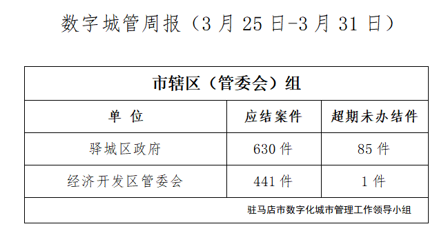 駐馬店市數(shù)字化城市管理案件辦理后進(jìn)單位周通報