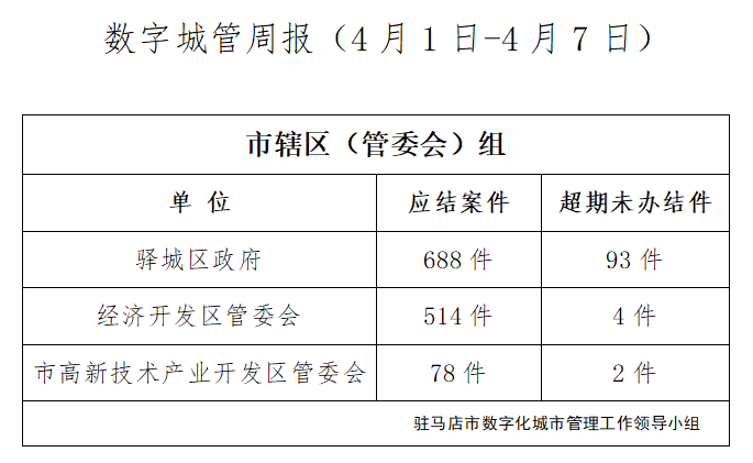 駐馬店市數(shù)字化城市管理案件辦理后進(jìn)單位周通報(bào)