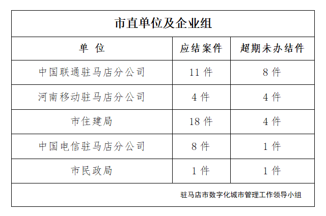 駐馬店市數字化城市管理案件辦理后進單位周通報