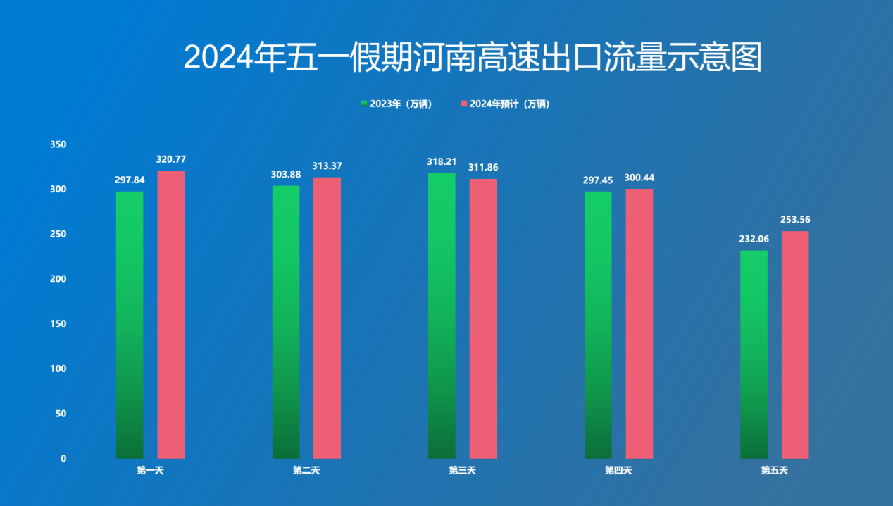 高速免費(fèi)！河南高速發(fā)布2024年五一假期出行提示