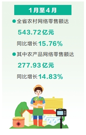 前4個月河南農村網絡零售額同比增長15.76%