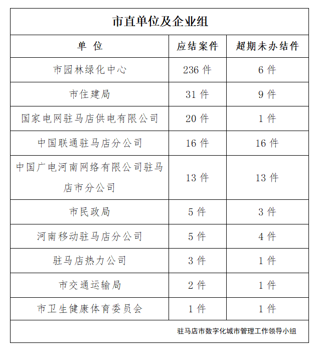 駐馬店市數(shù)字化城市管理案件辦理后進(jìn)單位周通報(bào)