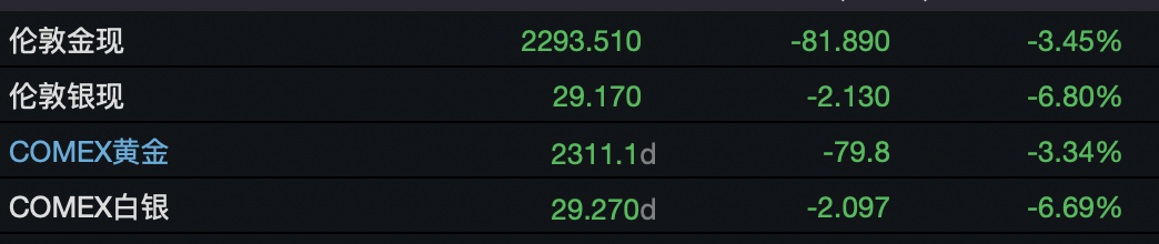 金價大跌，一度下跌 3.7%為2021年8月以來最大跌幅