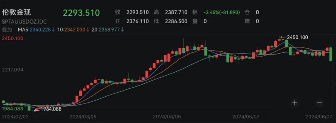 金價大跌，一度下跌 3.7%為2021年8月以來最大跌幅