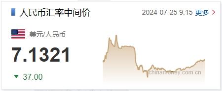 7月25日人民幣對美元中間價(jià)報(bào)7.1321元 上調(diào)37個(gè)基點(diǎn)