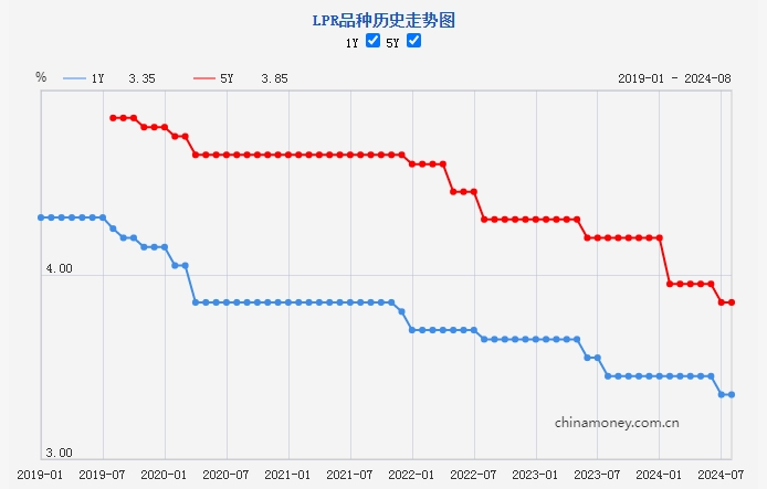 新一期貸款市場報價利率未作調(diào)整