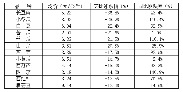 菜價波動后逐漸回落，如何拎穩(wěn)“菜籃子”？