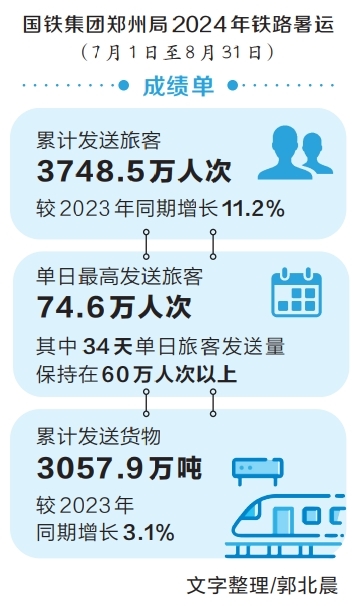 2024年鐵路暑運成績單出爐 河南文旅市場吸引大量游客