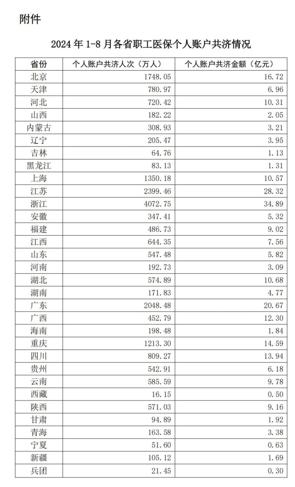 國家醫(yī)保局：今年1-8月，職工醫(yī)保個賬共濟263億元