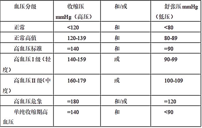 關于血壓：收縮壓與舒張壓——到底哪個更重要?