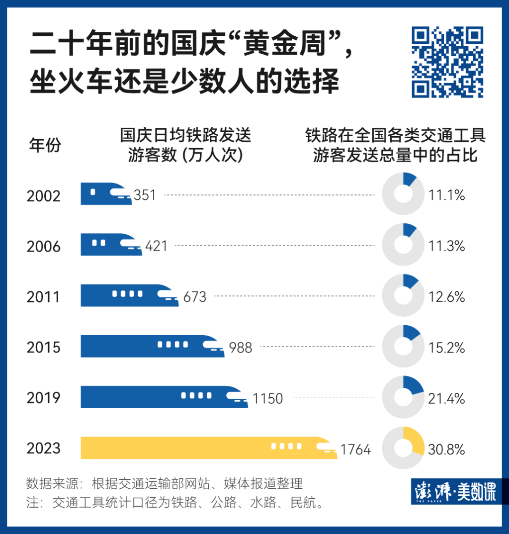 140萬條鐵路數(shù)據(jù)，見證中國(guó)黃金周出行變遷