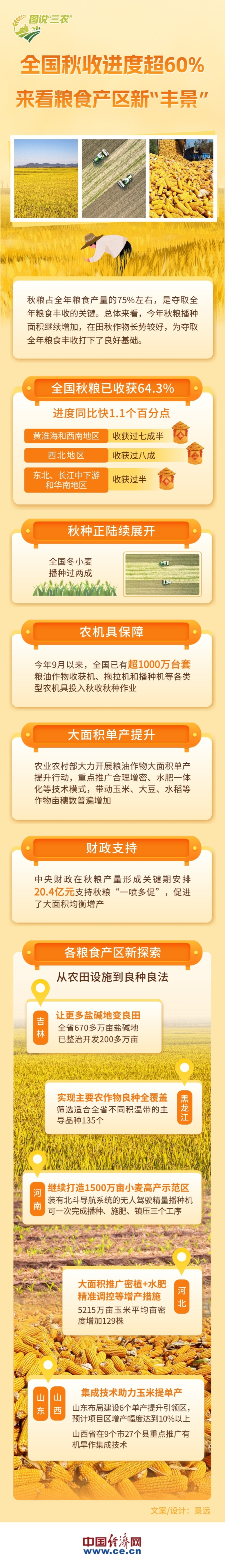 【圖解】秋收進(jìn)度超60%！來(lái)看糧食產(chǎn)區(qū)新“豐景”