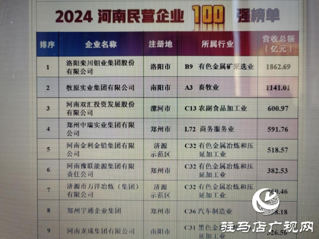 駐馬店市2家企業(yè)入圍2024河南民營(yíng)企業(yè)百?gòu)?qiáng)榜單