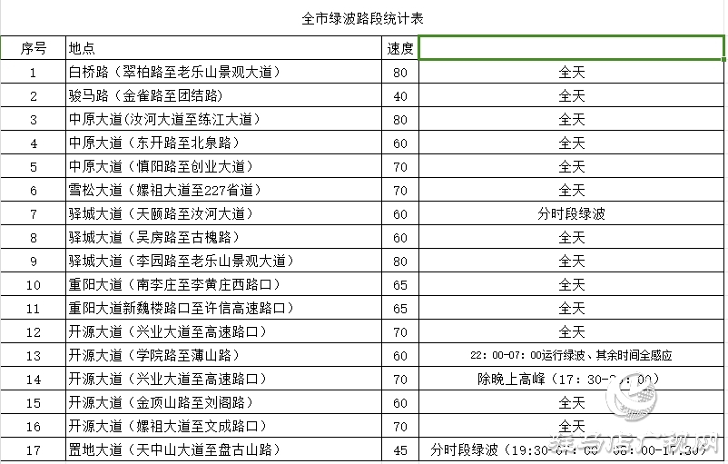 更快！更暢通！駐馬店這些路段新增17條“綠波”