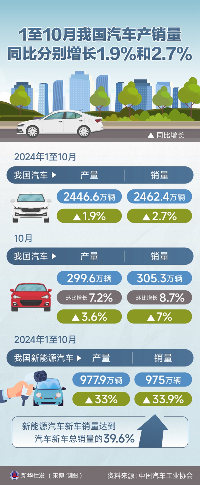 今年1至10月 我國汽車產(chǎn)量同比增長1.9%